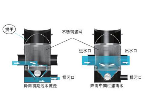 雨水回收處理